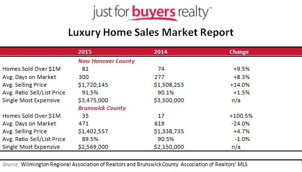 Luxury home sales 2015